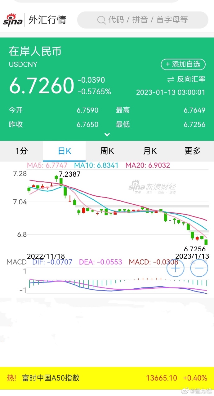 在岸人民币兑美元收盘报7.2125 下跌88点