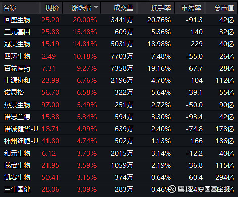 地产板块强势拉升 沙河股份、深振业A等涨停