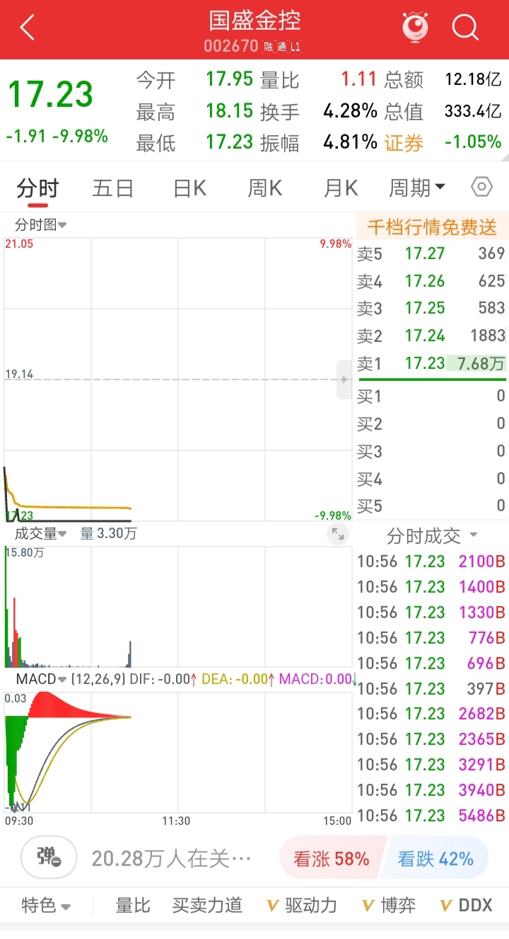 A股这个板块,大面积涨停!近90%个股上涨!