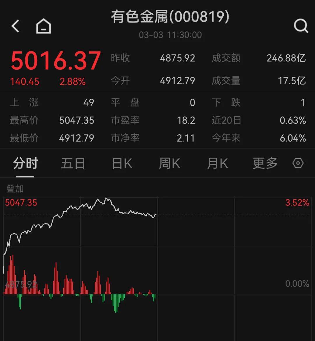 A股这个板块,大面积涨停!近90%个股上涨!