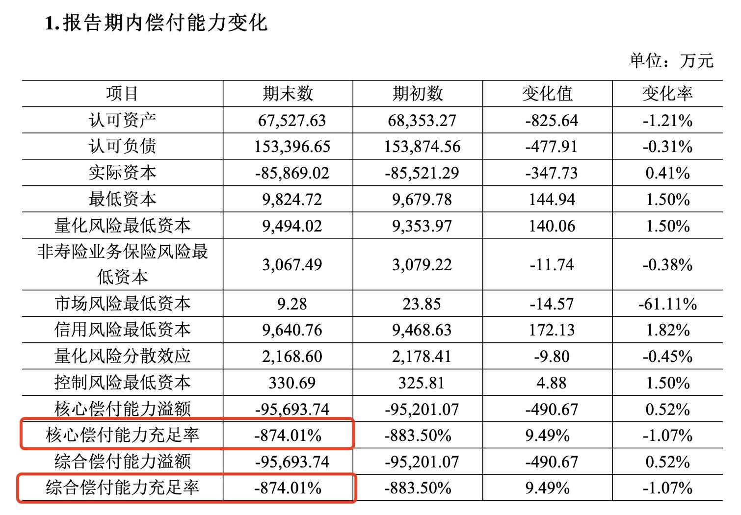 一季度险企“体检报告”出炉:偿付能力保持充足 4家机构因评级不达标亮红灯