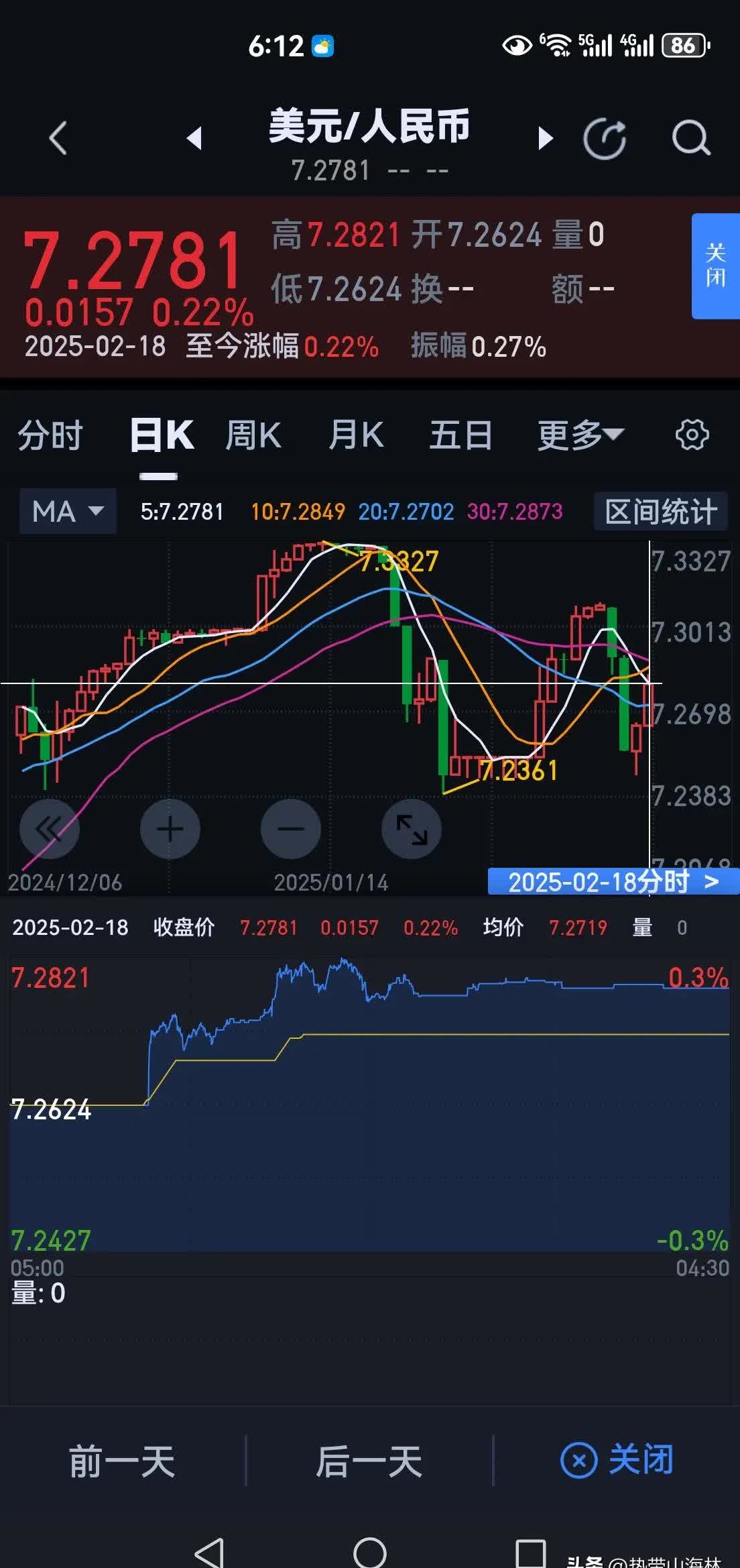 年轻一代正成为中国消费驱动力!港股消费ETF(159735)现涨1.46%,实时成交额突破3100万元排名同指数第一