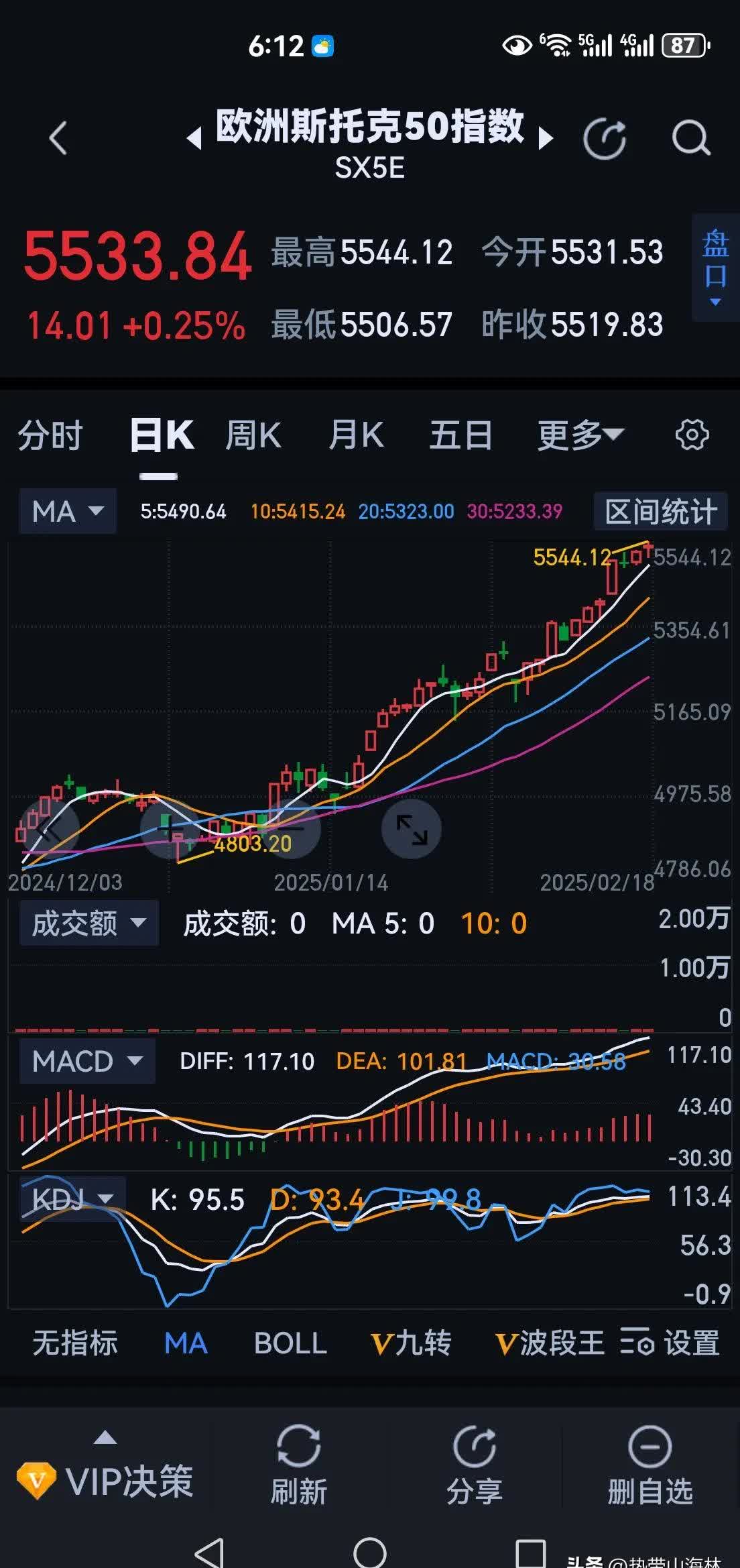 年轻一代正成为中国消费驱动力!港股消费ETF(159735)现涨1.46%,实时成交额突破3100万元排名同指数第一