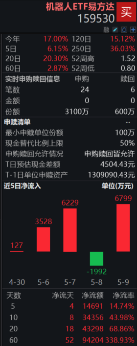 年轻一代正成为中国消费驱动力!港股消费ETF(159735)现涨1.46%,实时成交额突破3100万元排名同指数第一