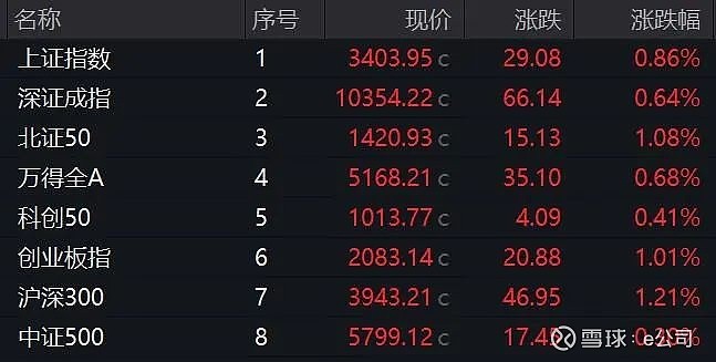 刚刚,A股盘中新纪录!