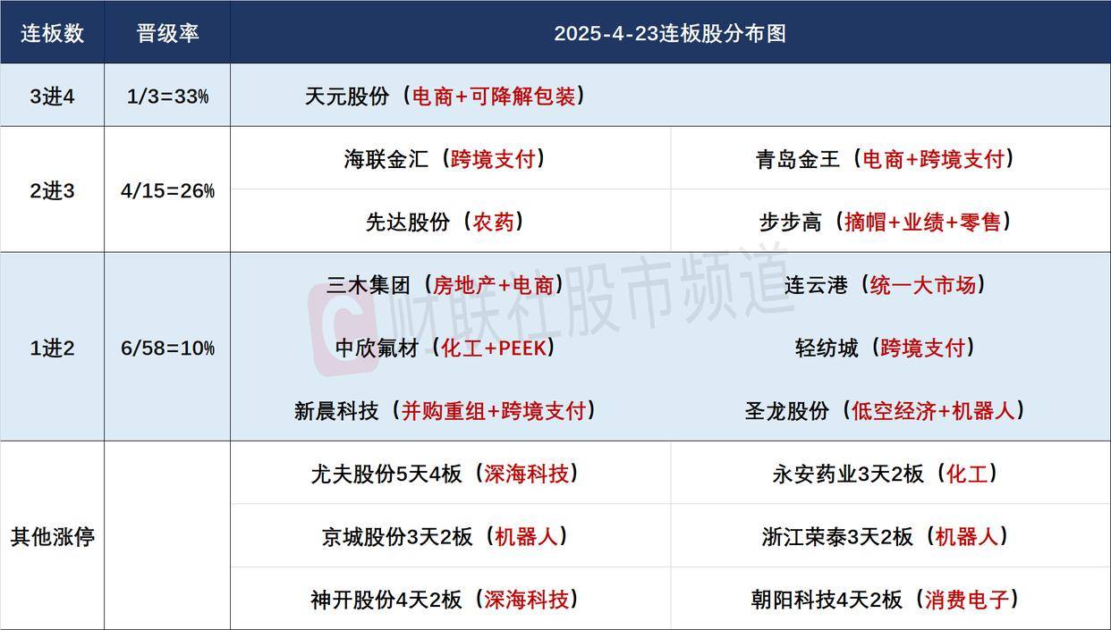 午评:创业板指涨逾1%,农业、医药等板块拉升,宠物经济概念活跃