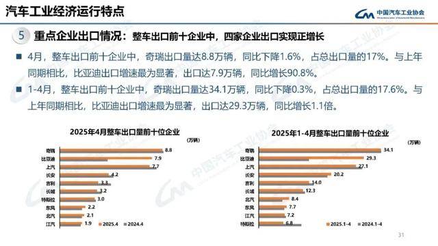 中汽协：1―4月销量排名前十位的轿车生产企业共销售250.2万辆