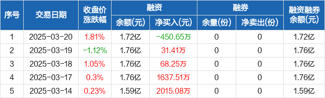两市ETF两融余额较上一日减少3.43亿元