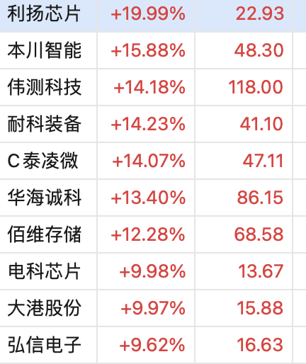 利扬芯片盘中涨停