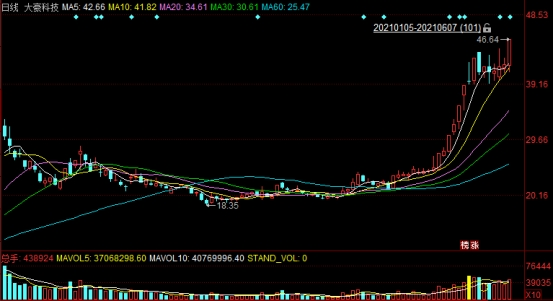 利扬芯片盘中涨停