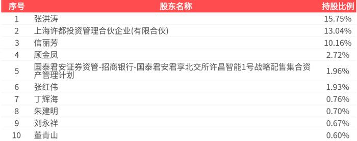 许昌智能大宗交易成交40.00万股 成交额525.20万元