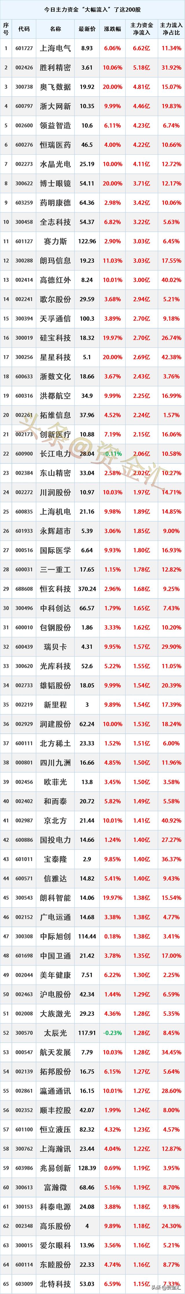 主力资金动向 26.73亿元潜入电子业