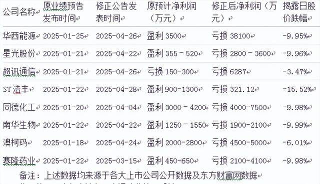 午间公告：联化科技控股子公司进入新三板创新层；ST华西董事长辞职