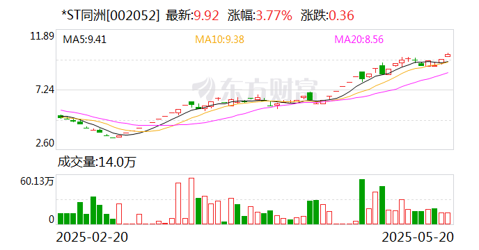 *ST荣控录得6天4板