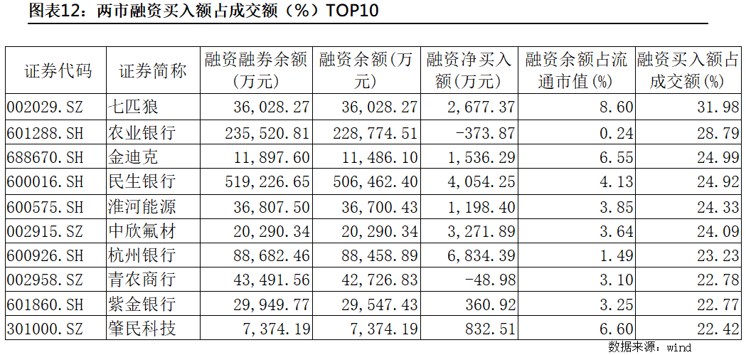 11只科创板股获融资净买入额超2000万元