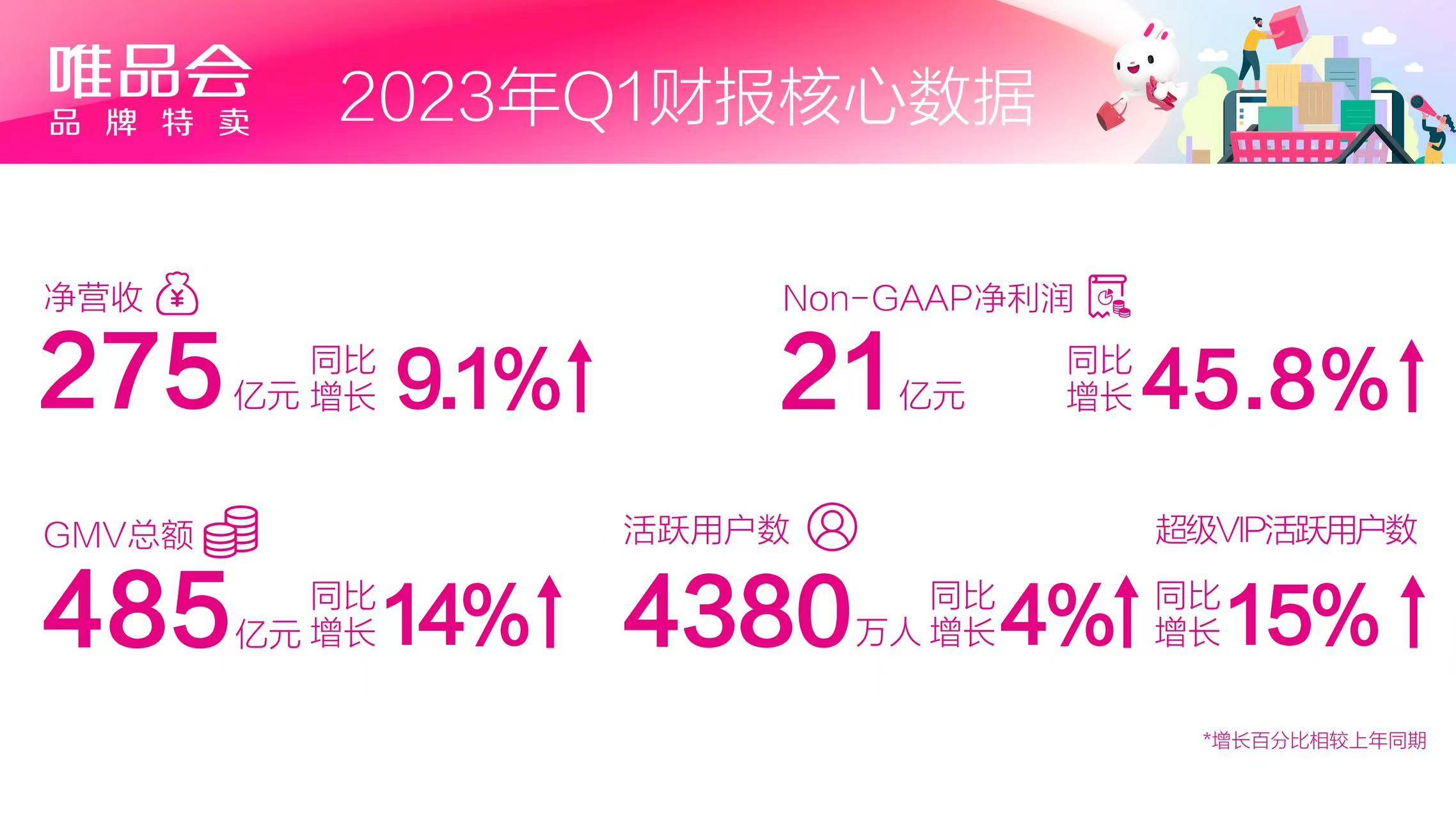 百度Q1财报:总营收325亿元超预期 智能云同比增速达42%