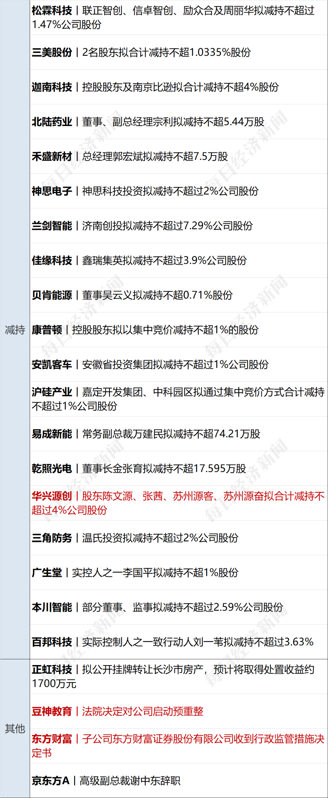 康普顿:截至5月20日,公司股东户数为14000余户