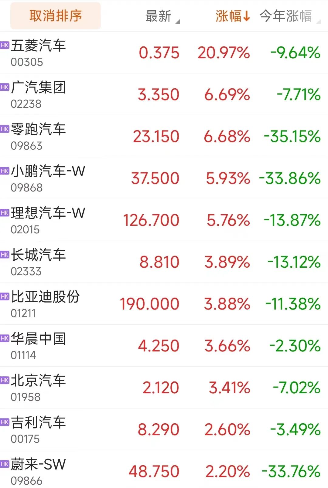 美债雷声滚滚，道指跌近2%！小鹏汽车大涨13%，文远知行涨超20%！美元跳水，黄金涨超1%