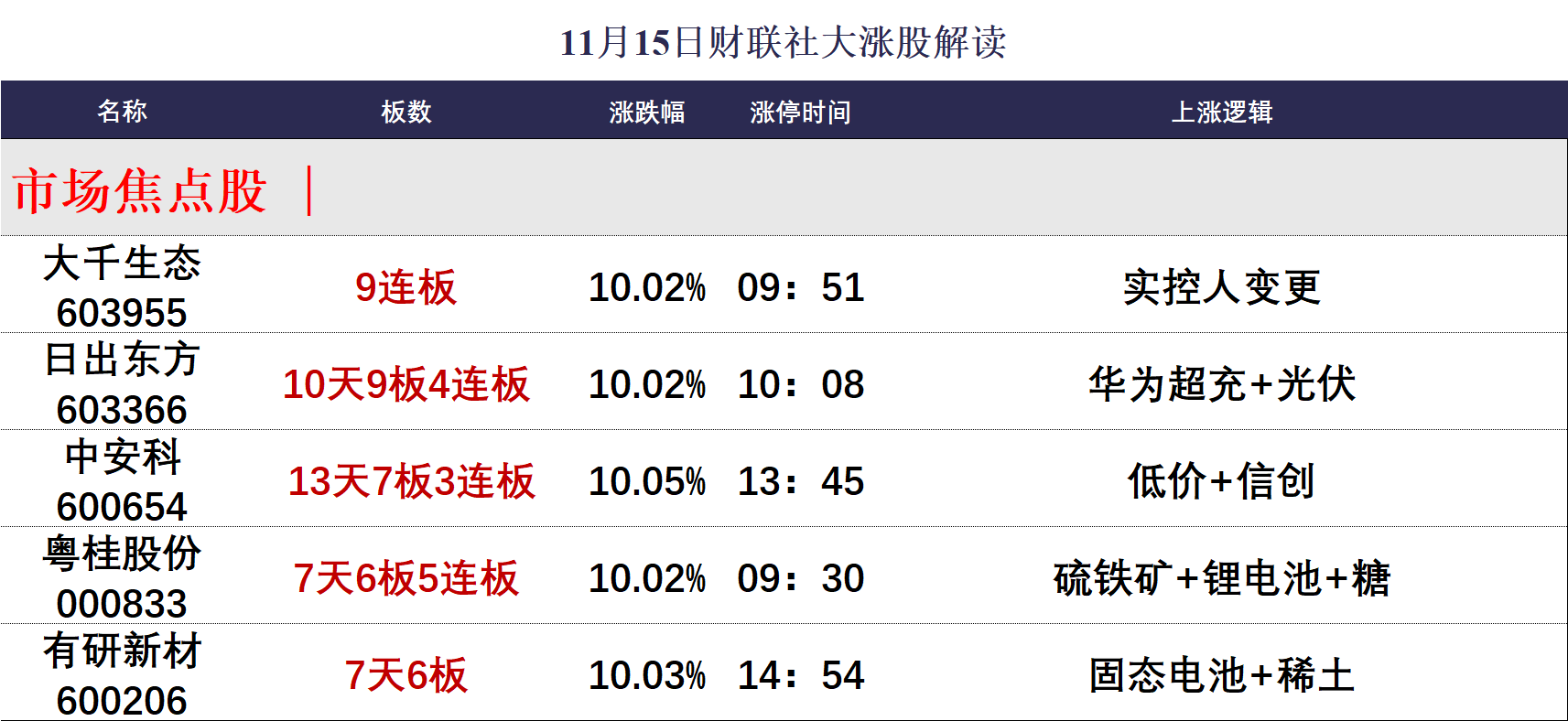 *ST和科录得13天12板