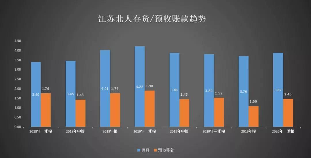 江苏北人：相关项目均在正常执行过程中，根据合同约定和进度收取了预收款的计入合同负债