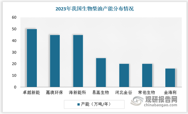 卓越新能:公司已在新加坡和泰国成立公司,负责亚太地区的原料油采购和生物柴油销售