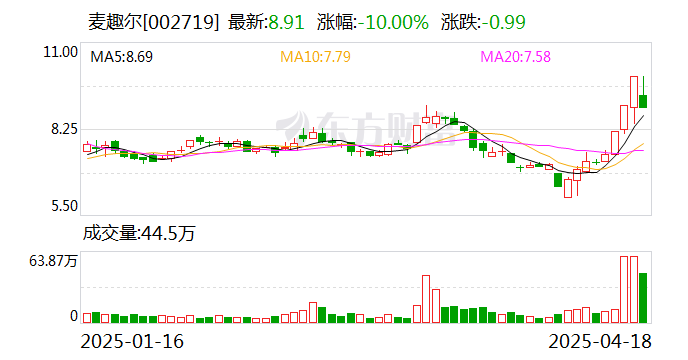 重庆港振幅16.89%,沪股通龙虎榜上买入3723.25万元,卖出1252.35万元