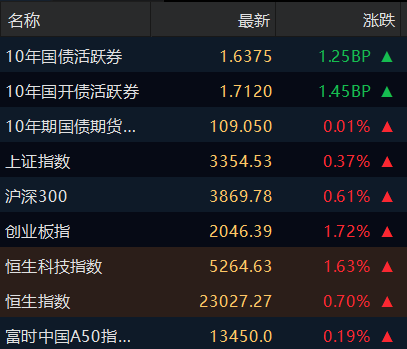 债市将延续震荡 可逢调整买入