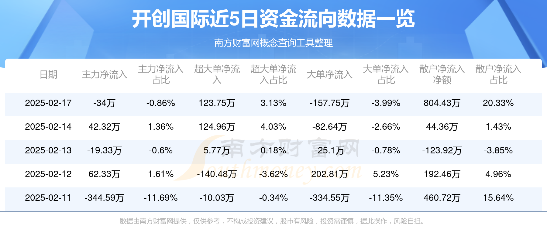 非银金融行业今日净流出资金28.28亿元,东方财富等7股净流出资金超亿元