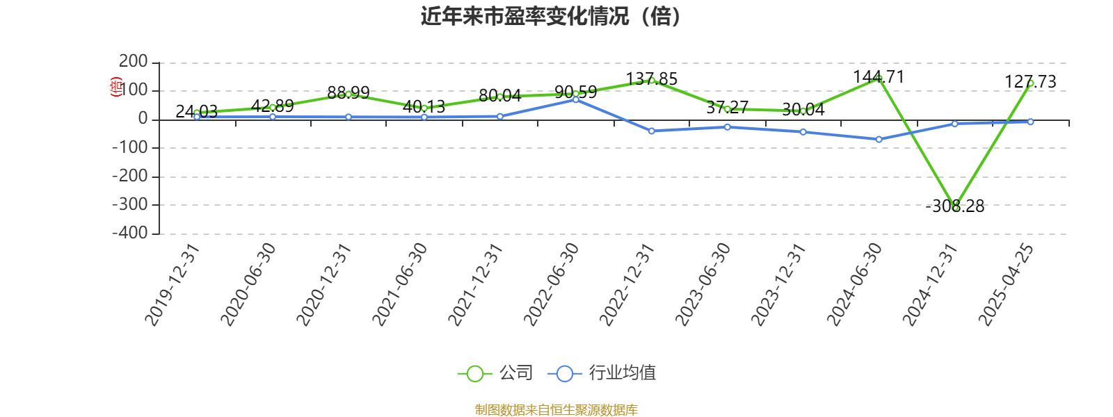 众泰汽车:2024年公司归母净利润亏损10亿元,主要原因为计提10亿元资产减值准备所致