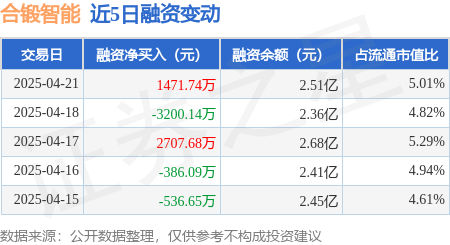 合锻智能龙虎榜:营业部净卖出226.08万元
