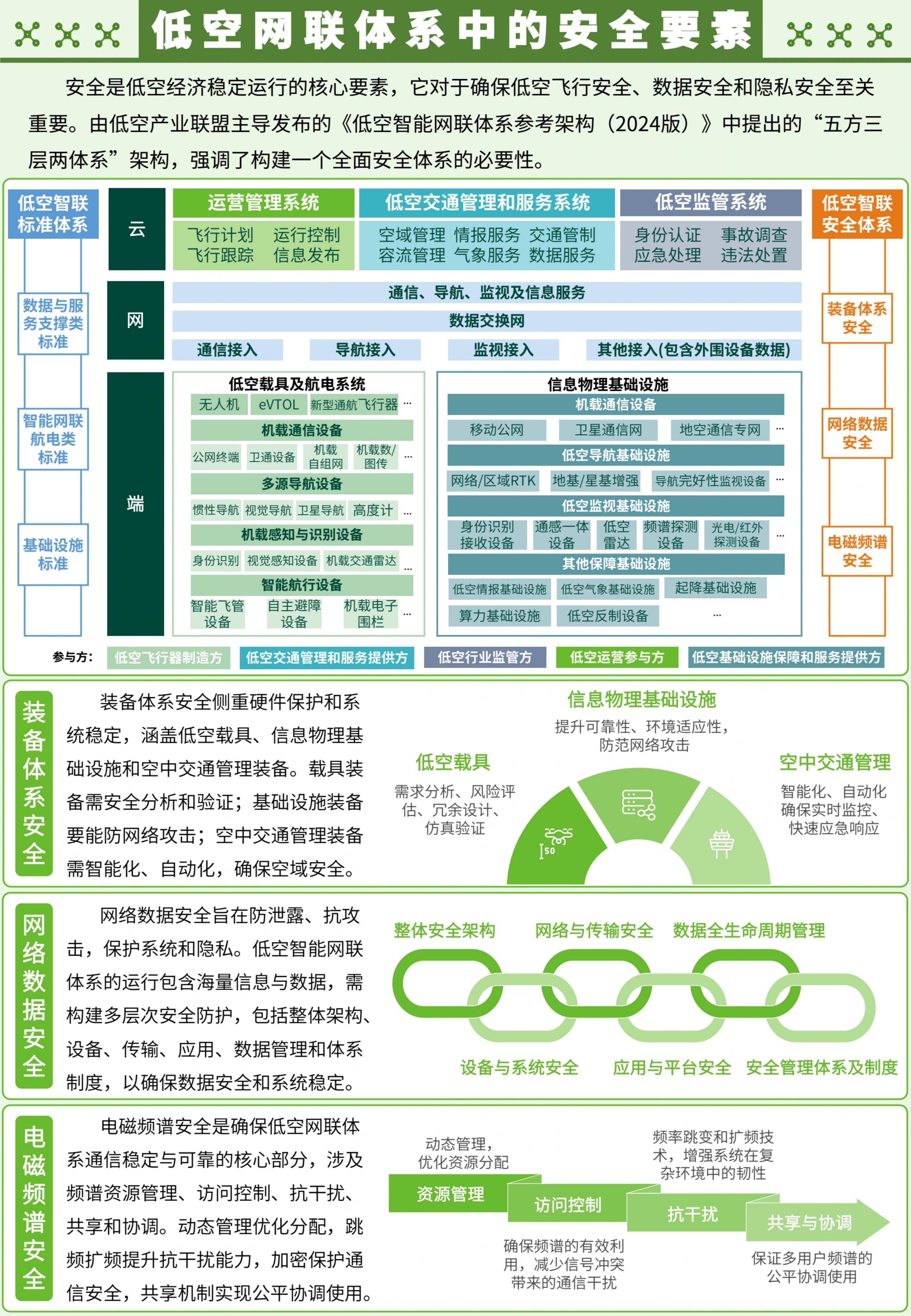 “安全”成低空经济发展关键词!无人机管控系统守护万亿市场“底线”