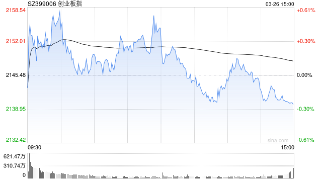 收评:三大指数小幅下跌 人形机器人概念午后走强