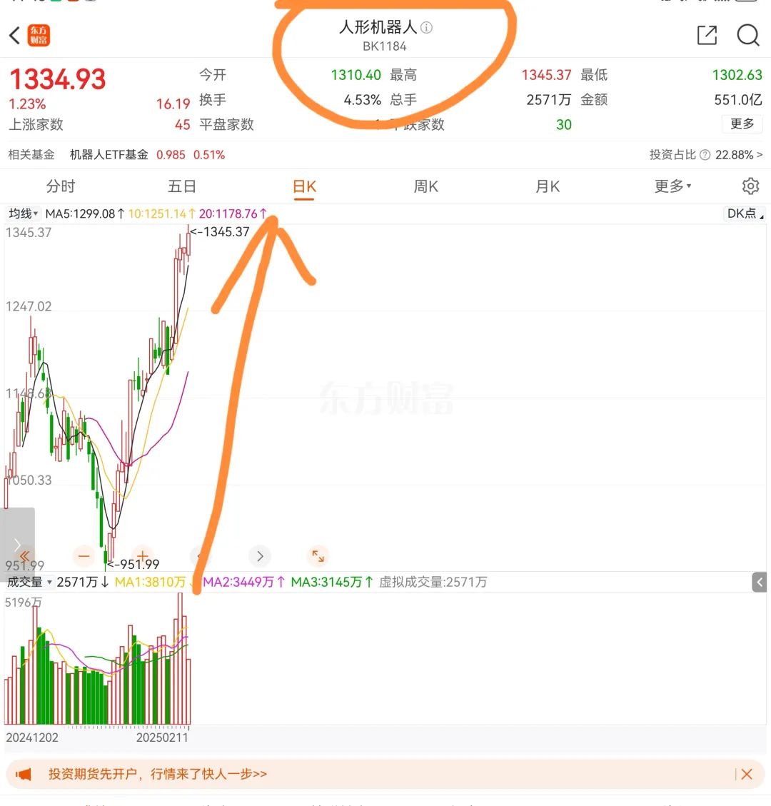 收评:三大指数小幅下跌 人形机器人概念午后走强