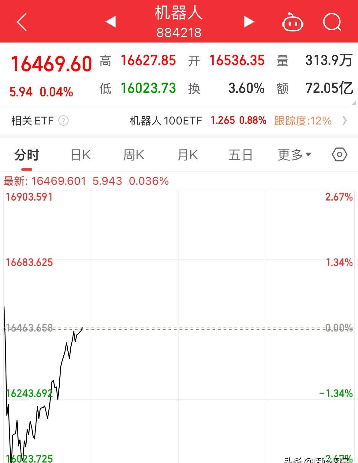 数据复盘丨发电机、人形机器人等概念走强 96股获主力资金净流入超1亿元
