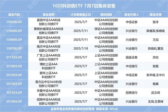 超1.3万亿！今年以来科创债发行数据一览