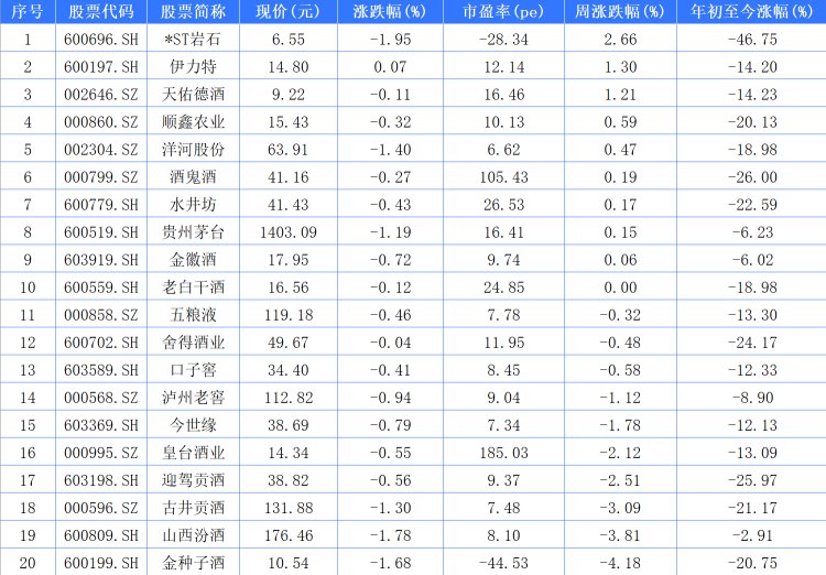 食品饮料行业资金流入榜:酒鬼酒、五粮液等净流入资金居前