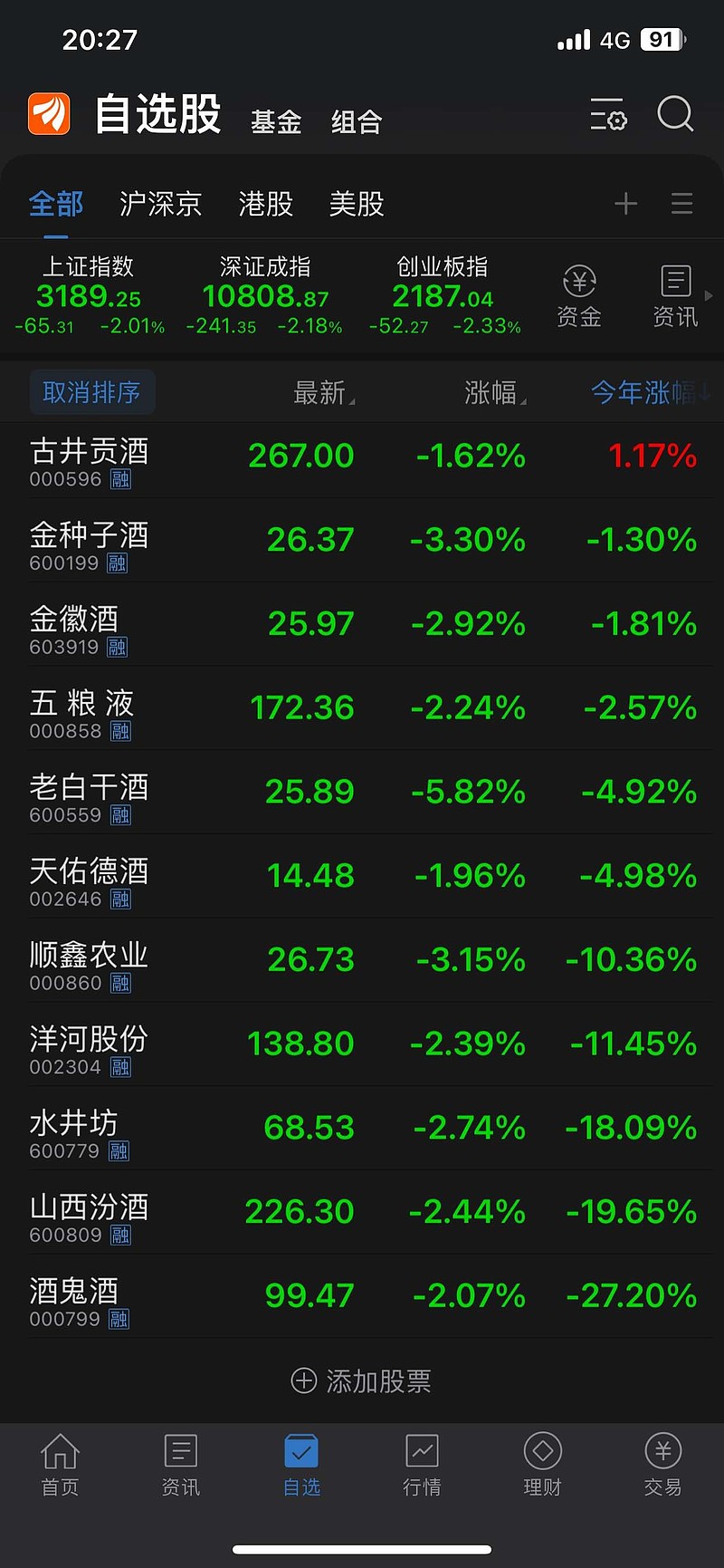 食品饮料行业资金流入榜:酒鬼酒、五粮液等净流入资金居前
