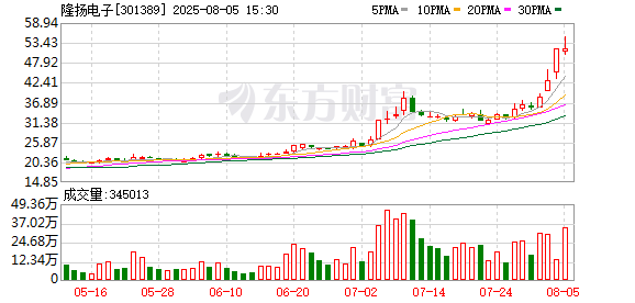 方盛股份换手率40.12%,龙虎榜上榜营业部合计净买入97.38万元