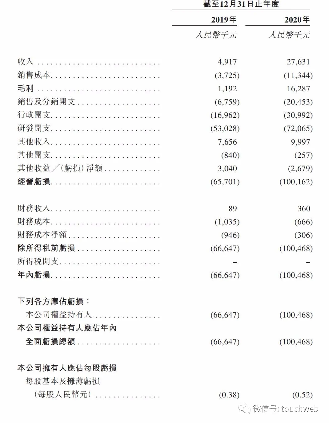 归创通桥中期净利润同比增长76%