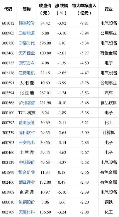 主力动向：8月20日特大单净流出146.78亿元