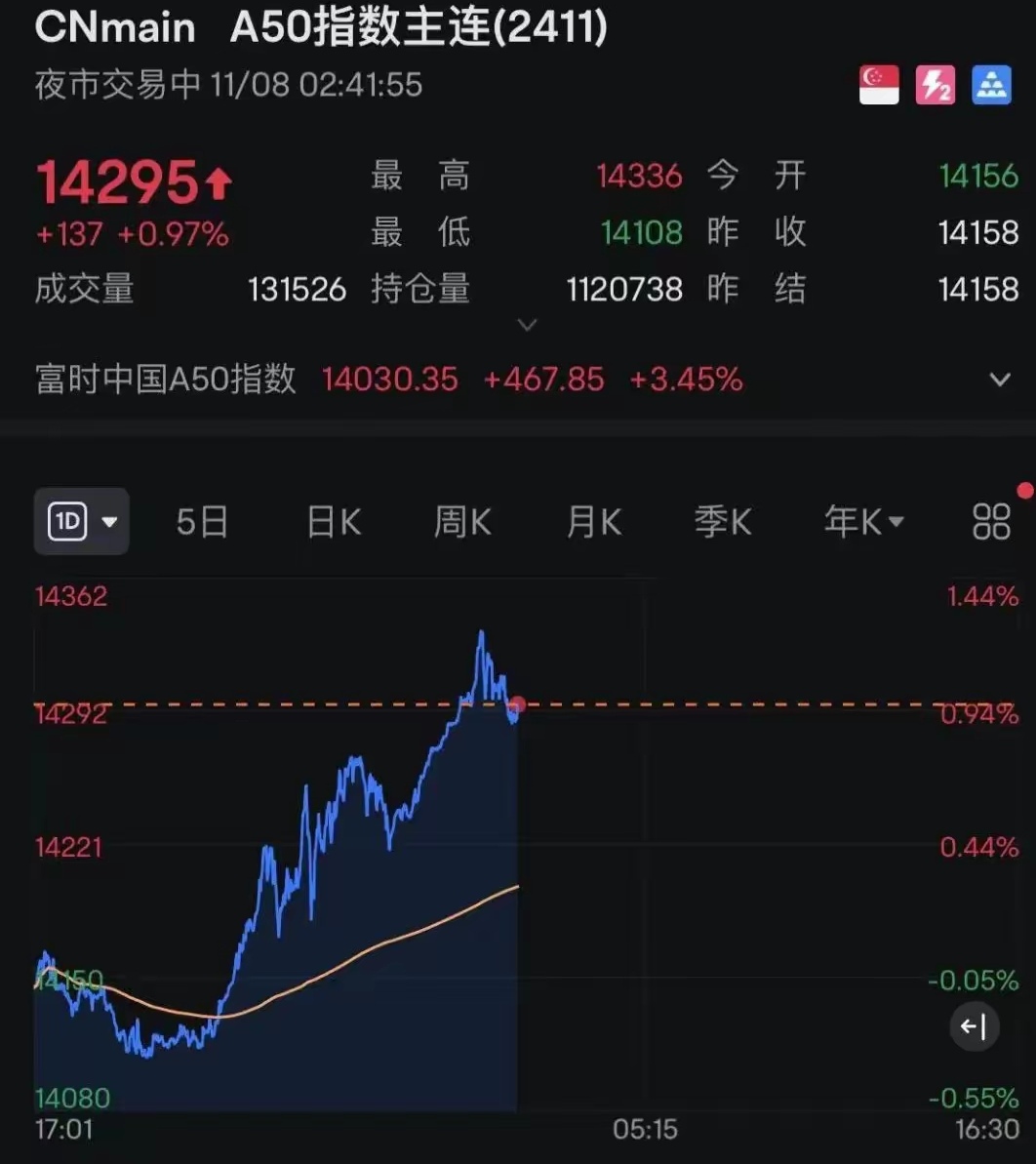 直线拉升！降息25个基点！刚刚，这国央行宣布！
