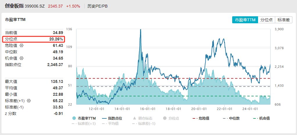 创业板仍有低位补涨需求,创业板ETF(159915)昨日获14亿元资金净流入,居全市场第一
