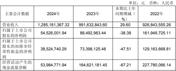 债市公告精选 |远洋集团发盈喜 预计中期取得股东应占溢利约95亿-110亿元 同比扭亏为盈