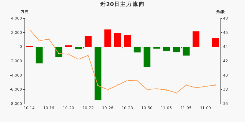 草甘膦概念上涨2.03%,5股主力资金净流入超千万元