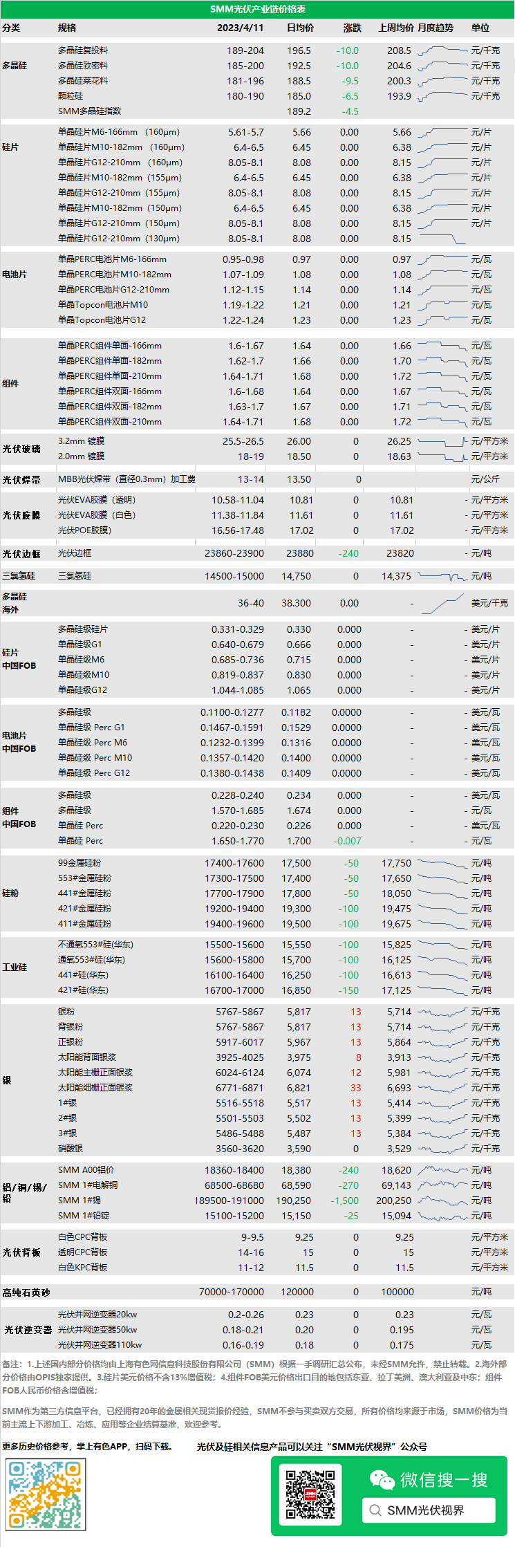 硅业分会:硅片价格持稳运行为主