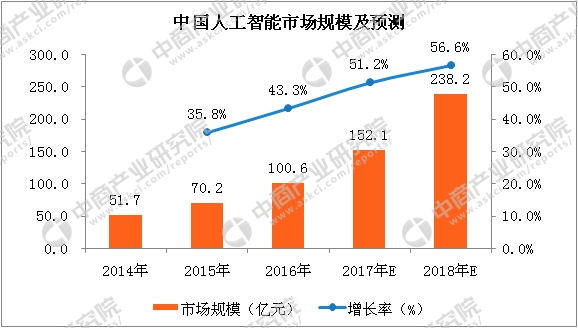 科大讯飞上半年营收、回款首破百亿 拟定增募资不超40亿元加码主业