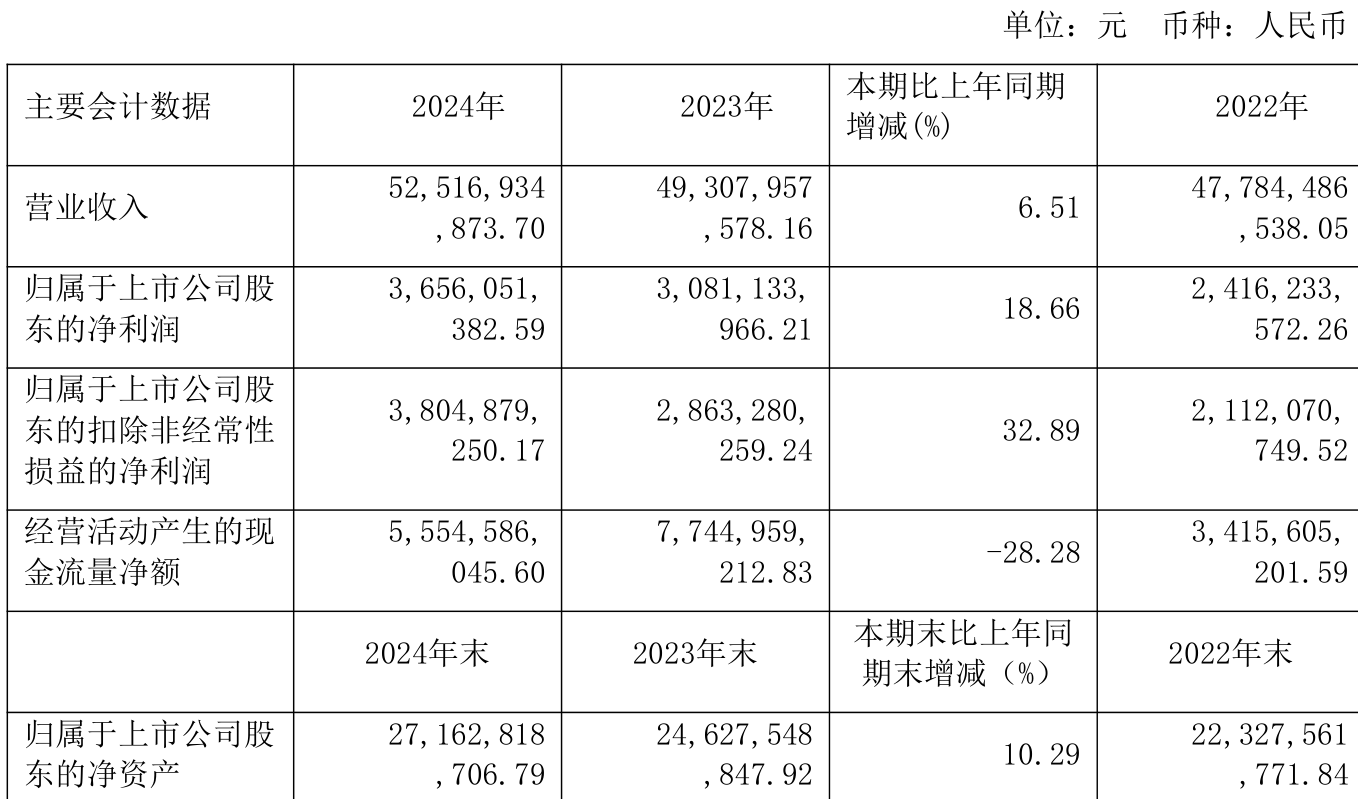中油工程:上半年净利润同比下降10.87% 拟10派0.13元