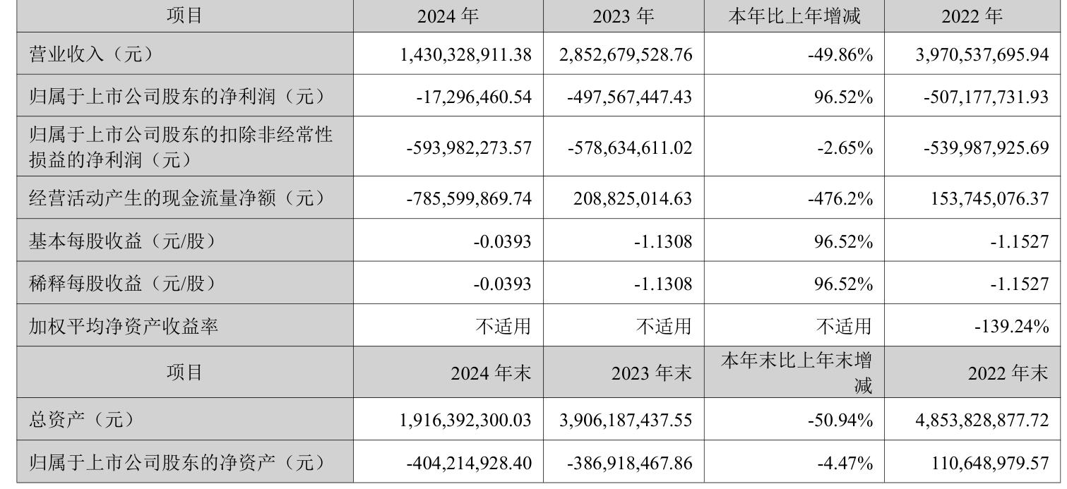 *ST大立:2025年半年度净利润约-1.03亿元