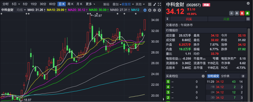 寒武纪股价突破1200元 市值超5000亿元