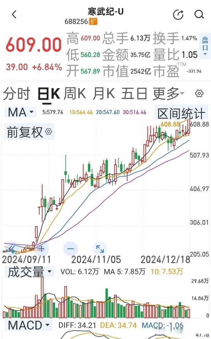 寒武纪股价突破1200元 市值超5000亿元